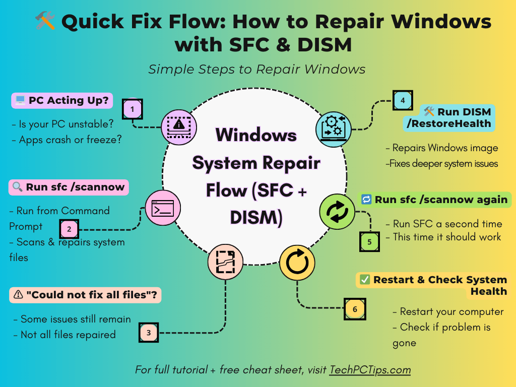 how to repair windows using sfc and dism