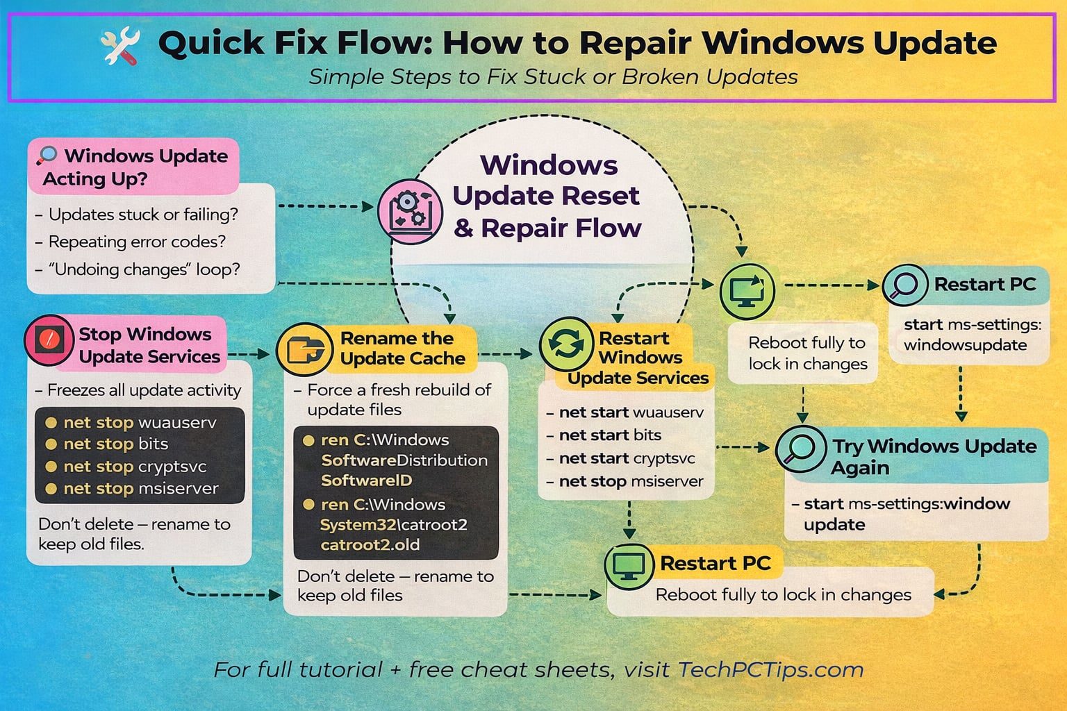 Windows Update Flow Fix Diagram